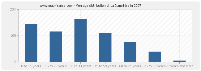 Men age distribution of La Jumellière in 2007